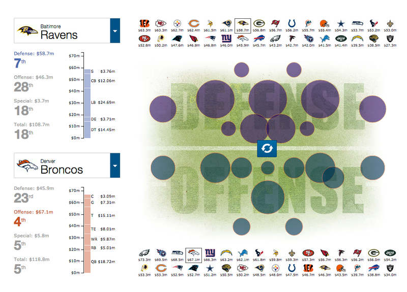 Cool Charts NFL Team Salaries By Position