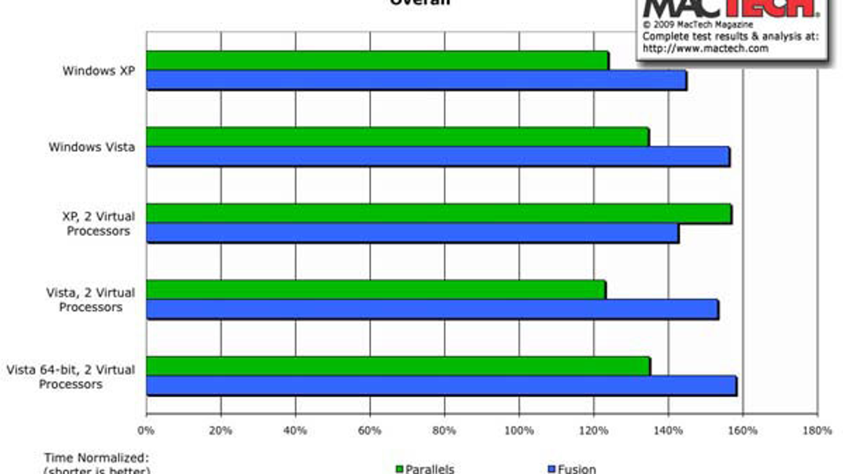 parallels vs vmware performance