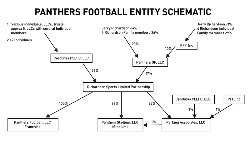 Carolina Panthers Organizational Chart And Entity Listing