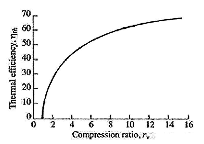 Compression Ratio Fuel Octane Chart