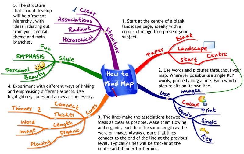 Start using mind maps to boost your creative power and memory