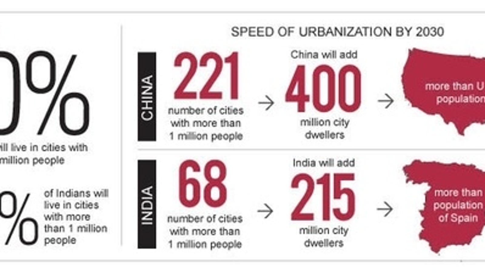 In twenty years, China will have 221 cities of over 1 million people