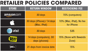 Know Your Return Windows and Restocking Fees Before You Buy