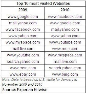 Illustration for article titled Facebook Takes "Most Visited Website of the Year" Title From Google