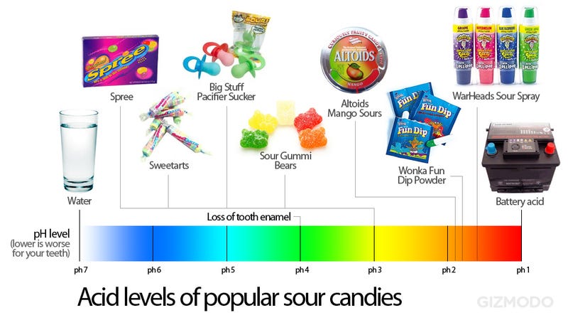 Sour Candy Is Almost As Bad for Your Teeth As Battery Acid