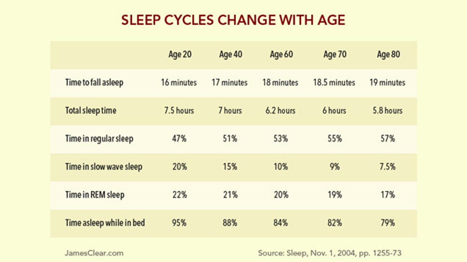 How Sleep Changes as You Age, and Why You'll Need Even ...