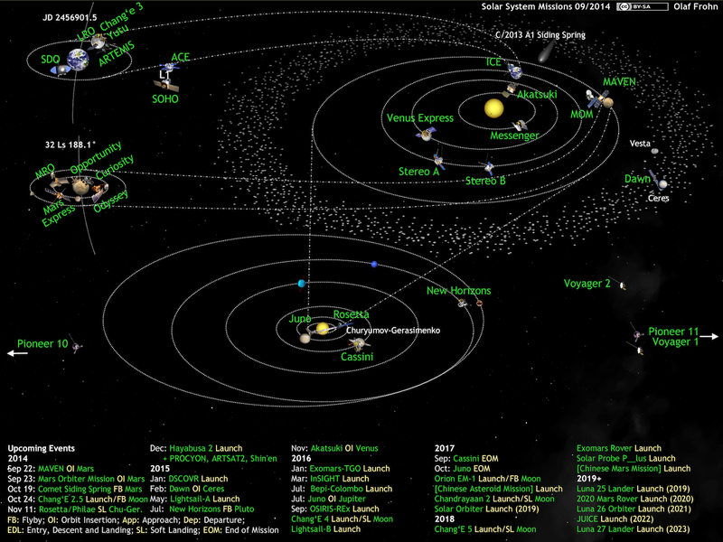 Illustration for article titled A Chart Of Every Mission Traveling In Our Solar System Right Now