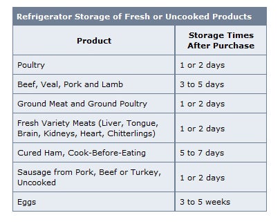 Food Expiration Dates Guidelines Chart