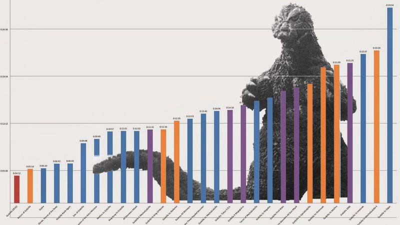 Illustration for article titled Graph Godzilla’s screen time over the past 60 years