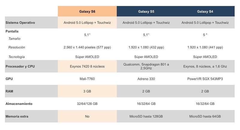 Comparação Do Novo Samsung Galaxy S6 Vs S5 E S4 Qué Cambia