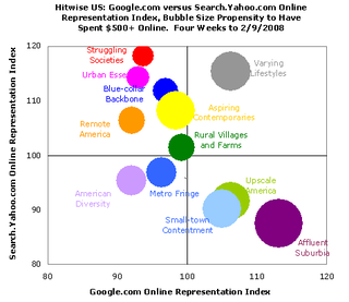 Illustration for article titled Poor People Use Yahoo, Richies Use Google