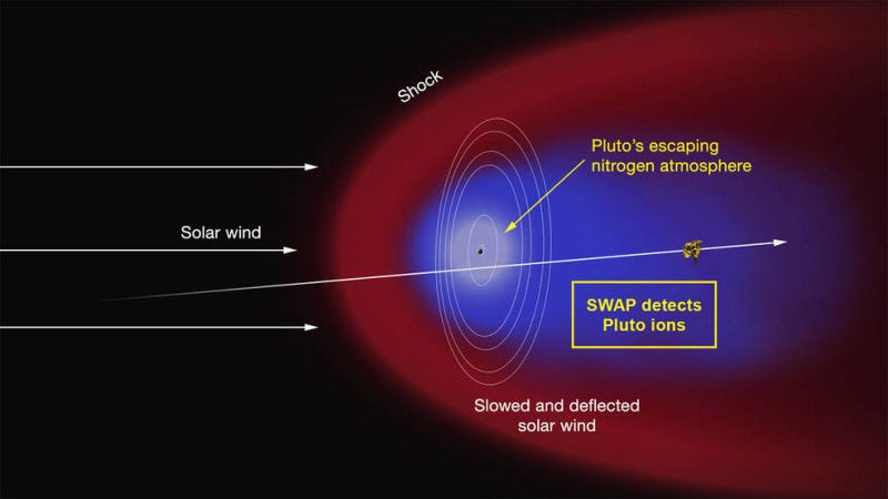 Artist’s concept of the interaction of the solar wind with Pluto’s atmosphere. Image: NASA
