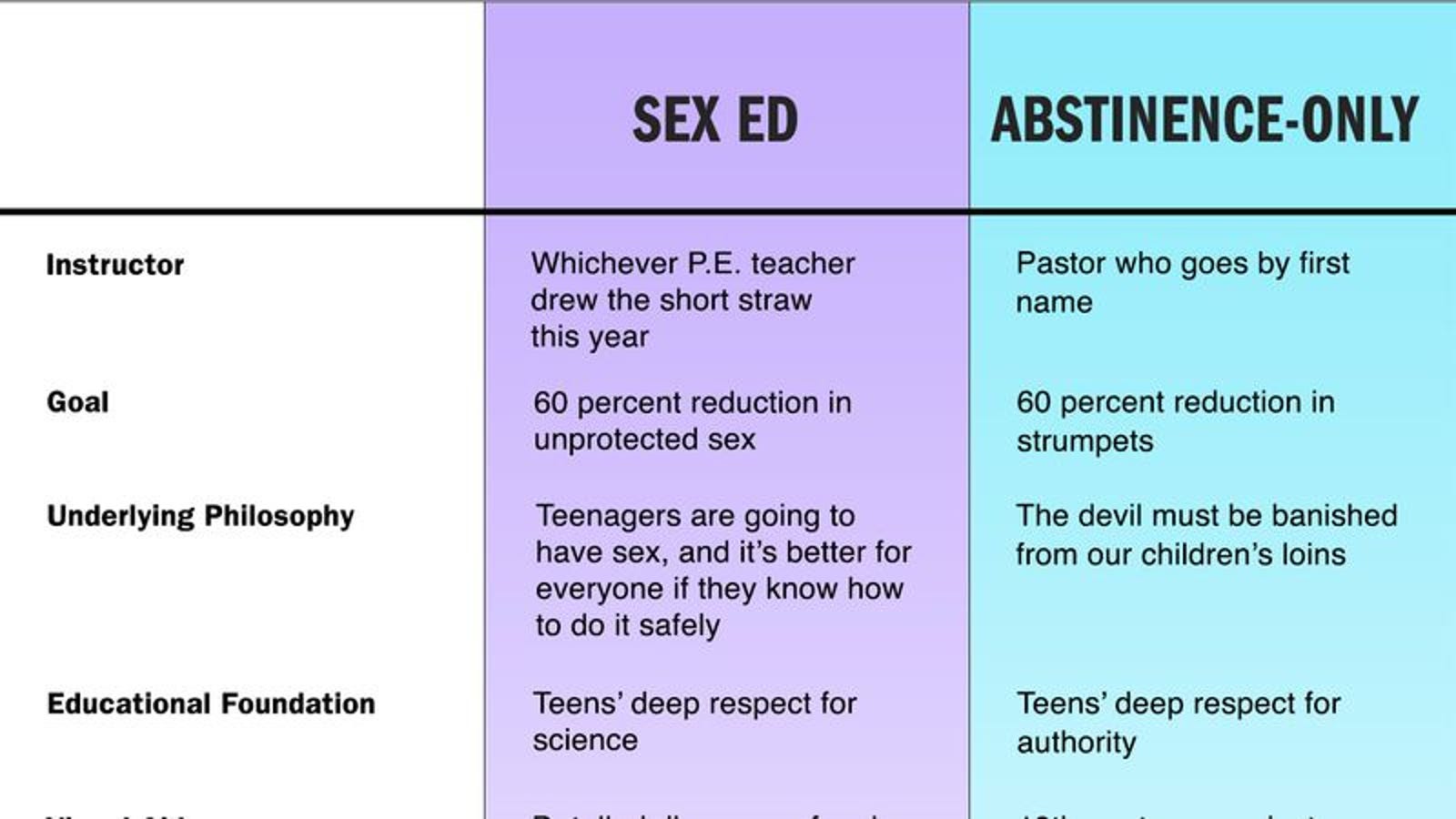 Sex Ed Vs Abstinence Only Education 