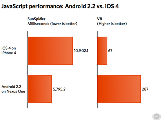 Illustration for article titled Android 2.2 Dusts iOS4 In JavaScript Performance
