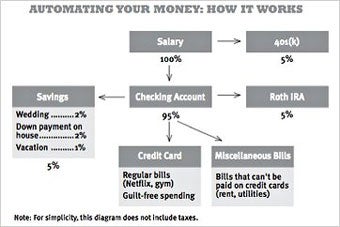 How To Change Your Spending Habits When Your Salary Goes Up Or Down - 