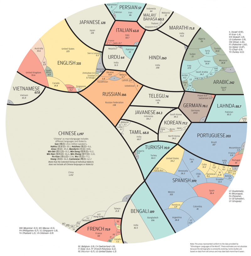 Illustration for article titled A Proportional Perspective of the World's Native Languages