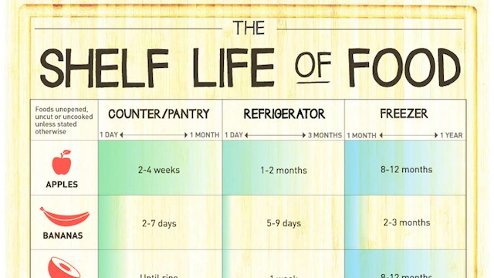 Here's How Long Food Can Last in the Pantry, Refrigerator ...
