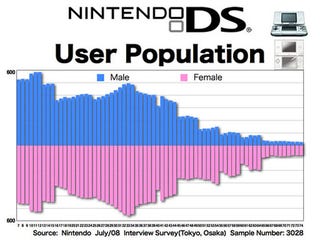 Illustration for article titled Who Are Japan's Biggest DS Users?