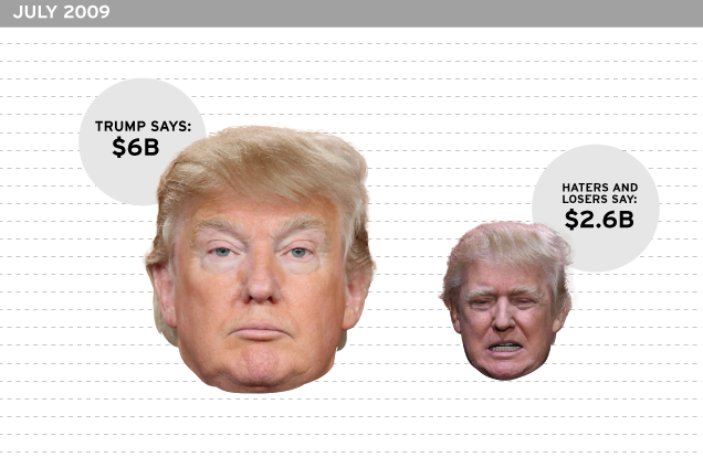 Donald Trump's Grossly Exaggerated Net Worth: A Timeline