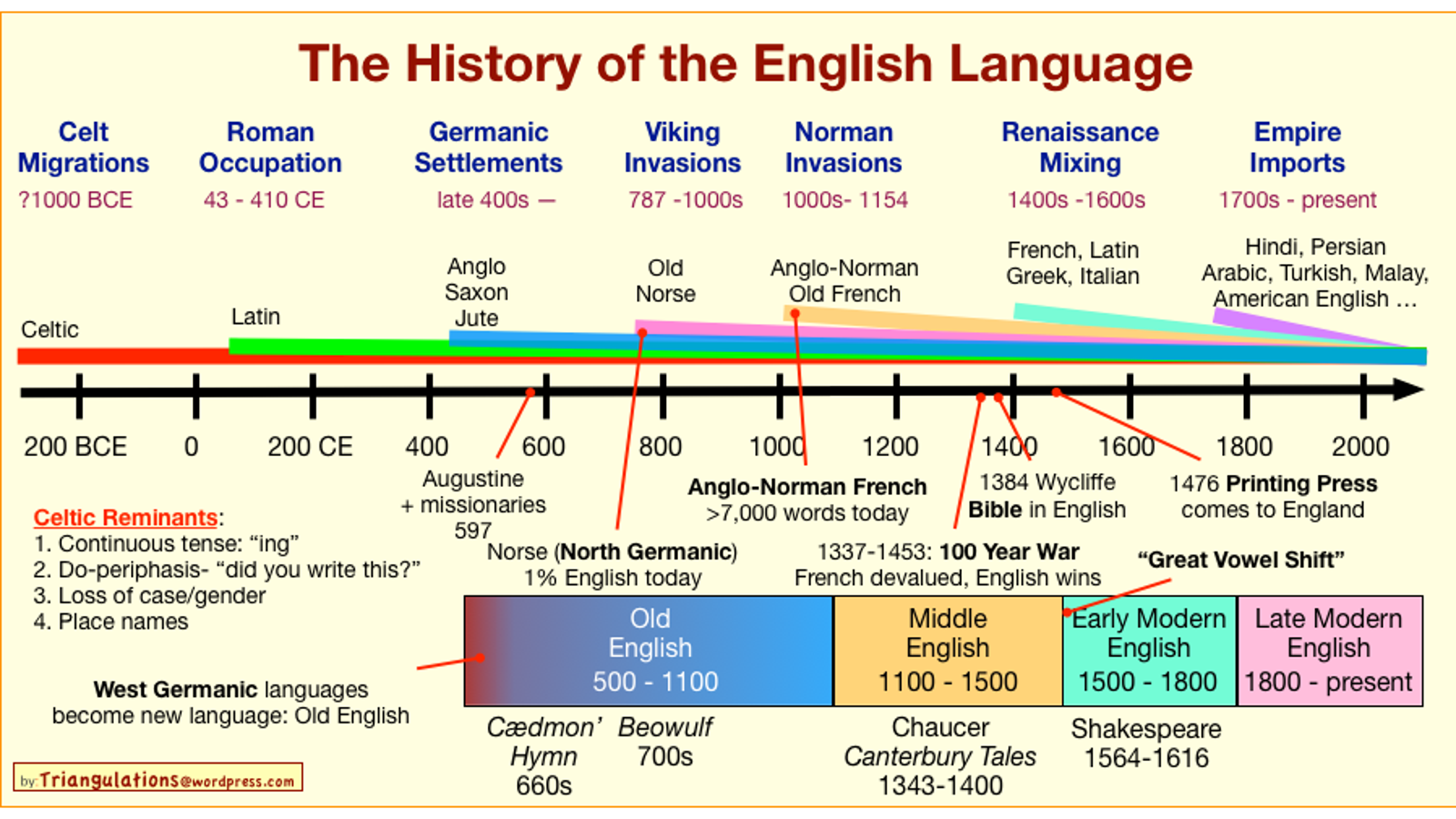 History Of English Language Timeline Worksheet