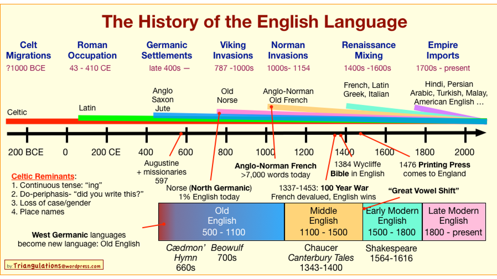 history of language presentation