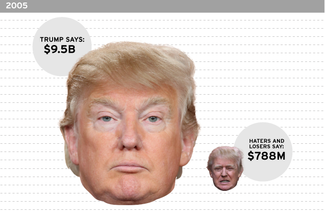 Donald Trump's Grossly Exaggerated Net Worth: A Timeline