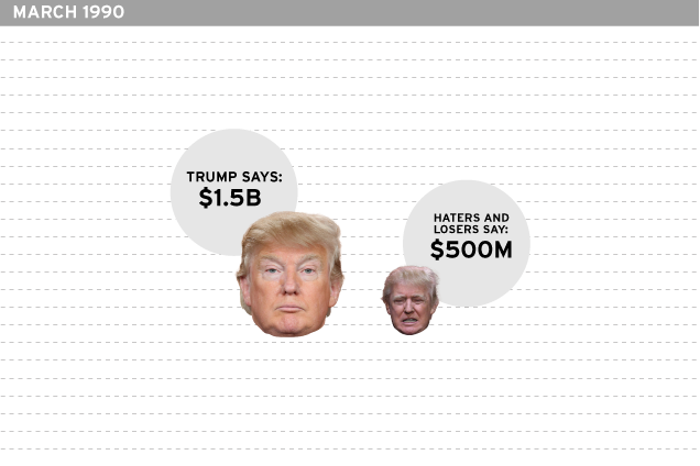 Donald Trump's Grossly Exaggerated Net Worth: A Timeline