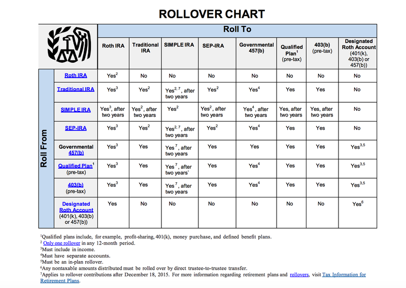 401k Rollover Chart