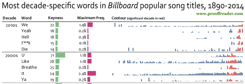 Illustration for article titled The Most Commonly Used Words In Billboard Pop Song Titles, By Decade