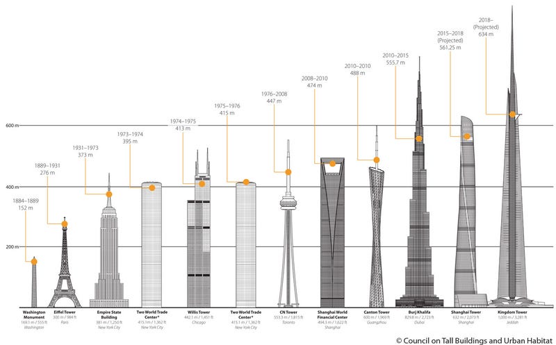 Here's Where the Tallest Observation Decks In the World Will Be in 2020