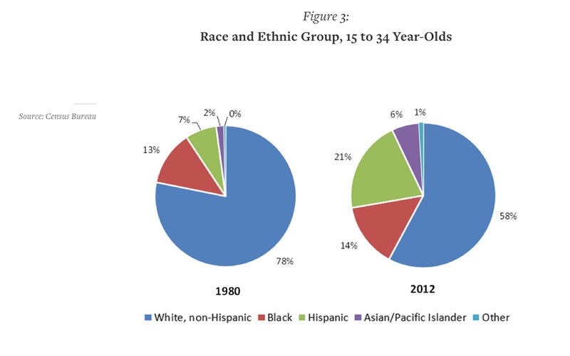 Illustration for article titled Is This the Single Most Important Statistic About Millennials?