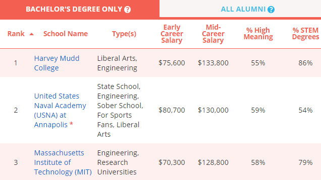 compare colleges and college major comparisons