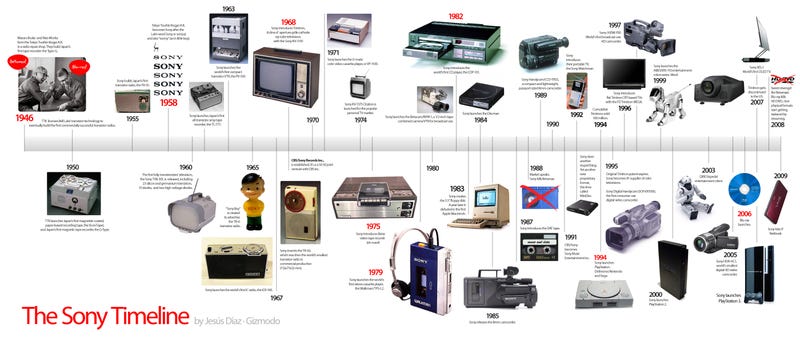 The Sony Timeline: Birth, Rise and Decadence