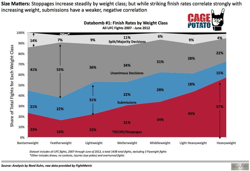 Illustration for article titled Fun With Graphs: How UFC Fights End, Sorted By Weight Class