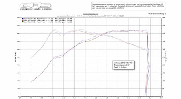 The True Power Of The 2015 BMW M3 Revealed In Dyno Run