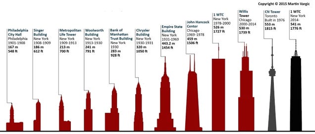 The tallest buildings on each continent throughout history, visualized