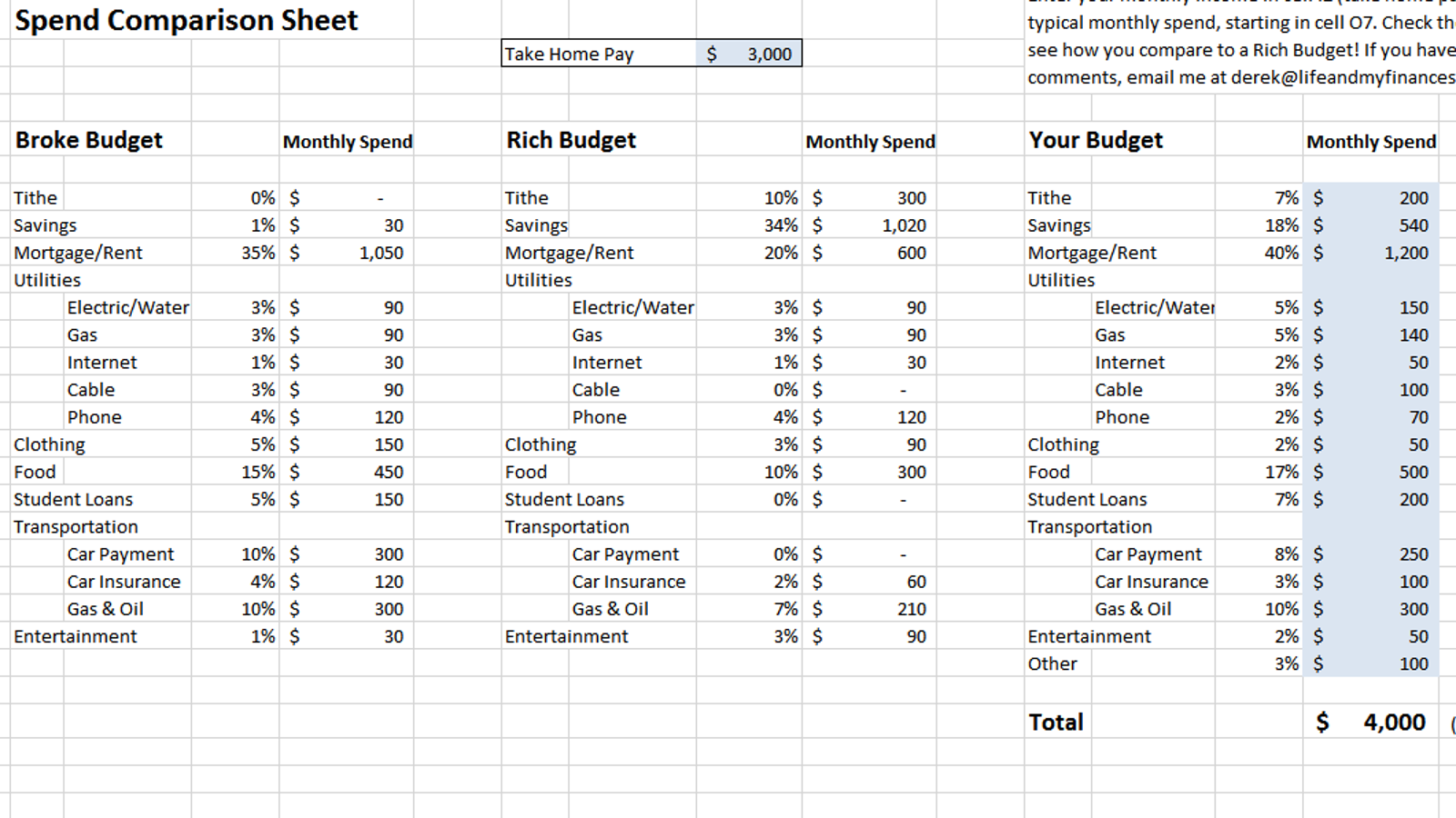 This Chart Shows the Difference Between a Broke and a Rich Budget