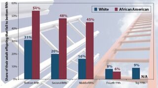 The black middle class is shrinking.