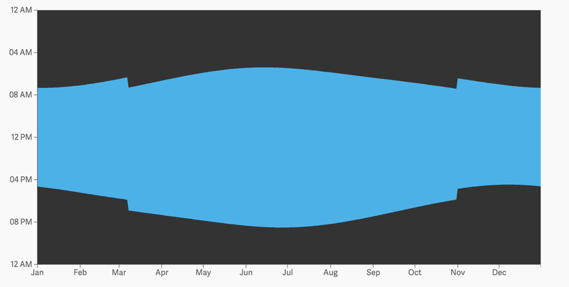 Illustration for article titled This Interactive Visualization Explains If Daylight Saving Works For You