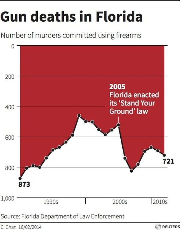 How to lie with data visualisation gizmodo uk