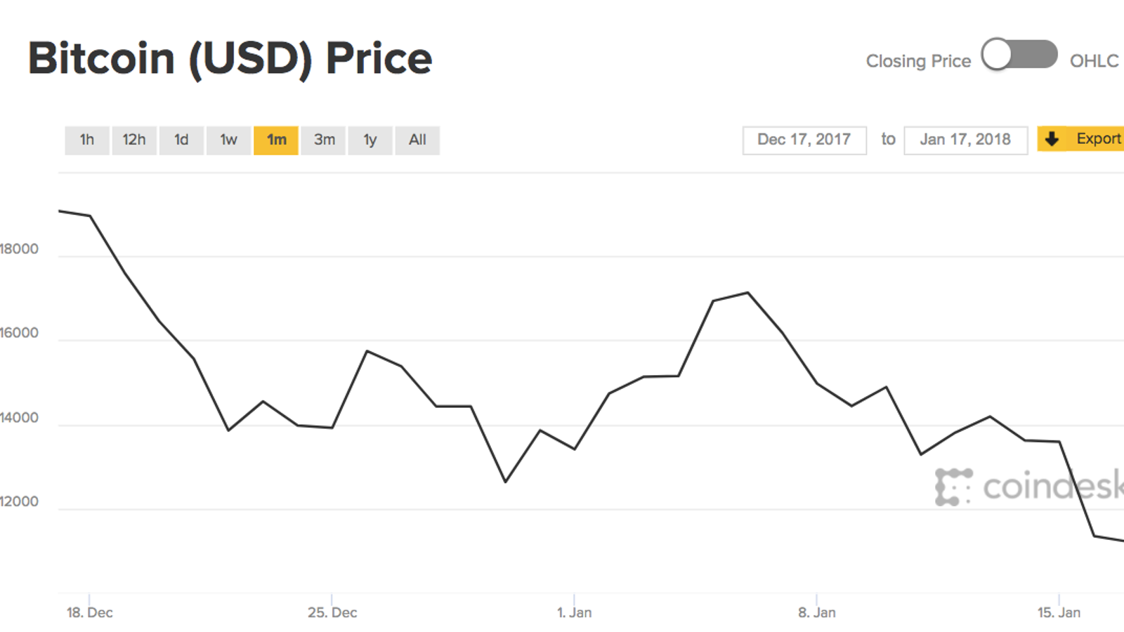 What Was Highest Bitcoin Price / What was the highest Bitcoin price in history? - Quora / Over the coming days, the price of bitcoin would recover, climbing back beyond $16,000 and.