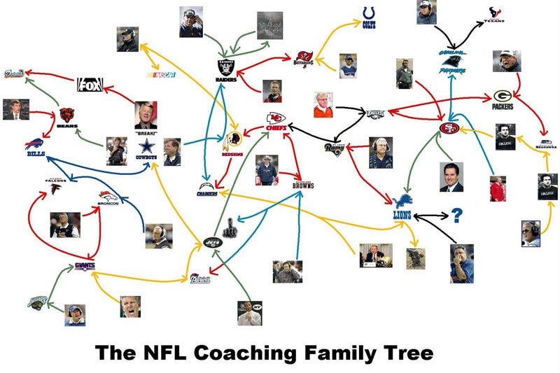 Illustration for article titled The Tangled Web Of NFL Coaches