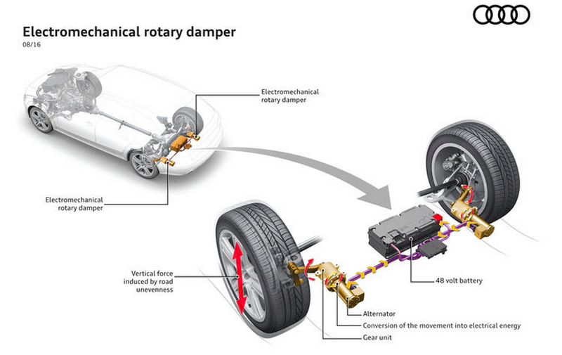 Illustration for article titled Here's How Audi's New Technology Harnesses Suspension Movement To Boost MPG