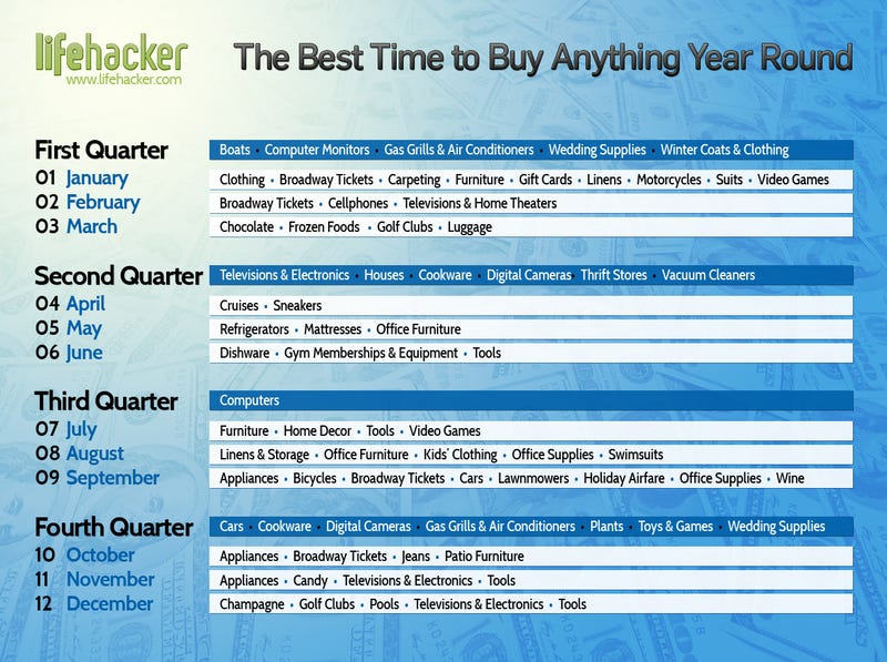 the best time to buy anything during the year