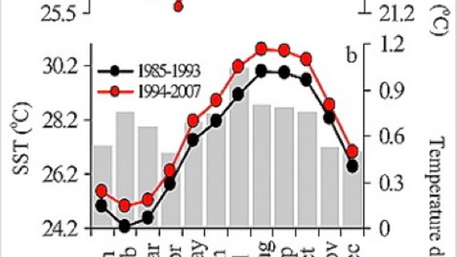 Why did the temperature of the Red Sea rise abruptly in 1995?