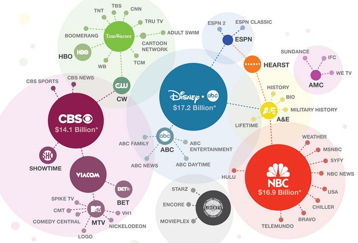 Companies That Own Other Companies Chart