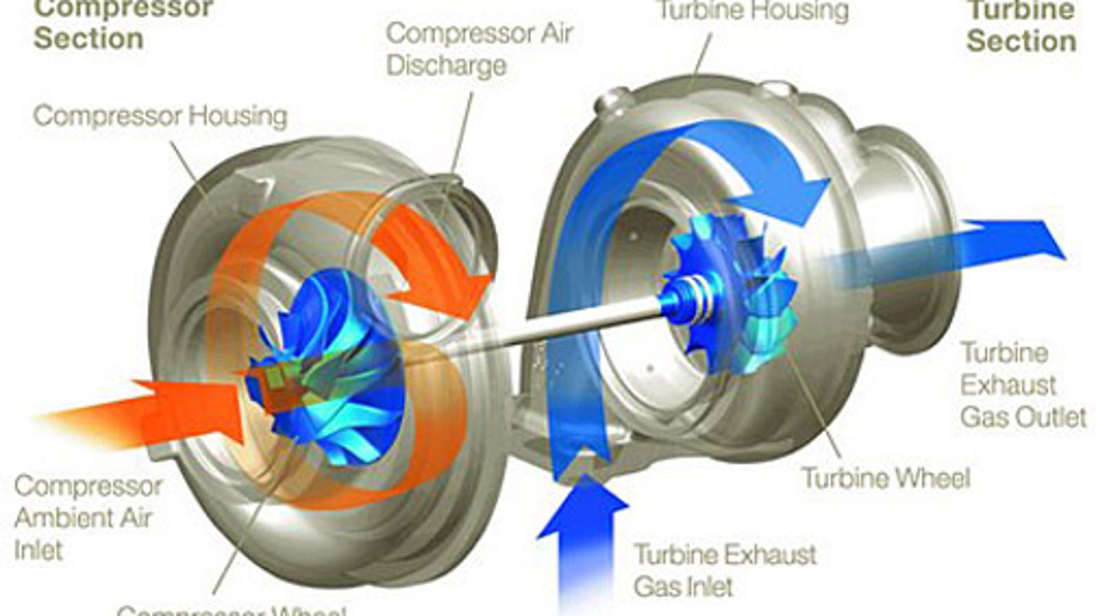 How A Turbo System Works - Design Talk