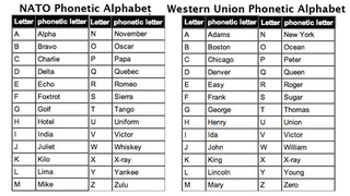 spelling alphabet english telephone
