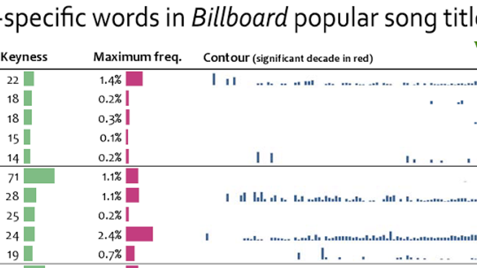 The Most Commonly Used Words In Billboard Pop Song Titles By Decade the-most-commonly-used-words-in-billboard-pop-song-titles-by-decade