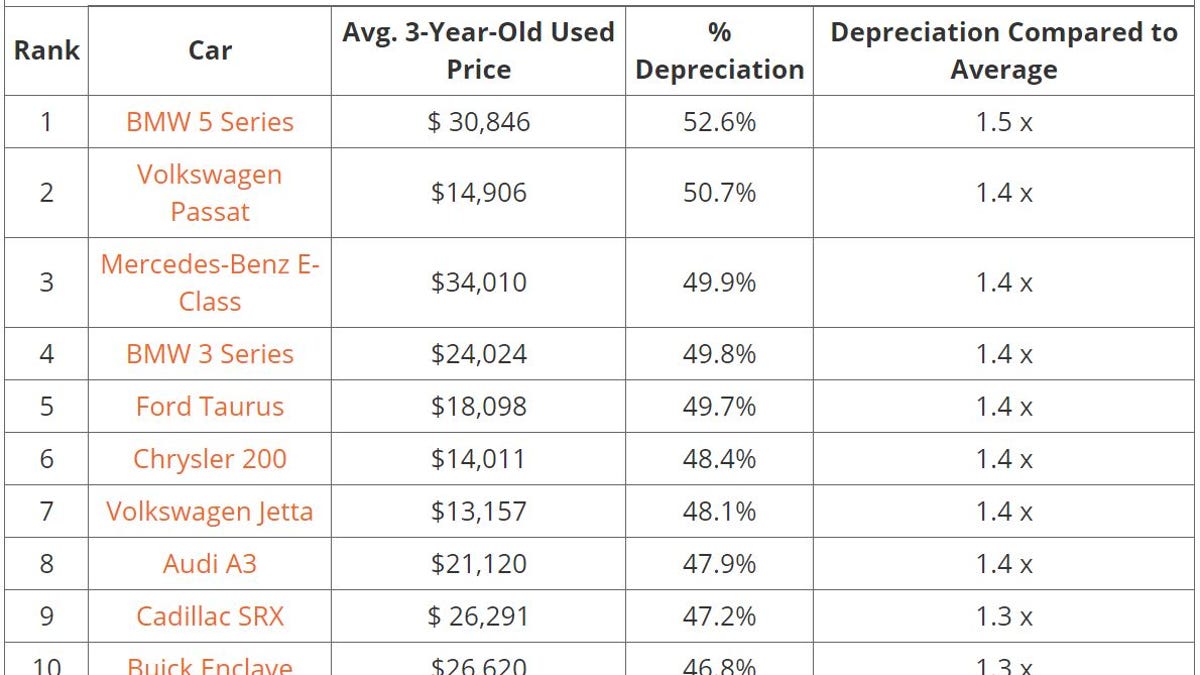 Average Car Depreciation How Car Specs
